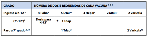 IN Spanish: The picture shows number of doses required of each immunization: 4 Polio, 5 DTaP, 3 Hep B